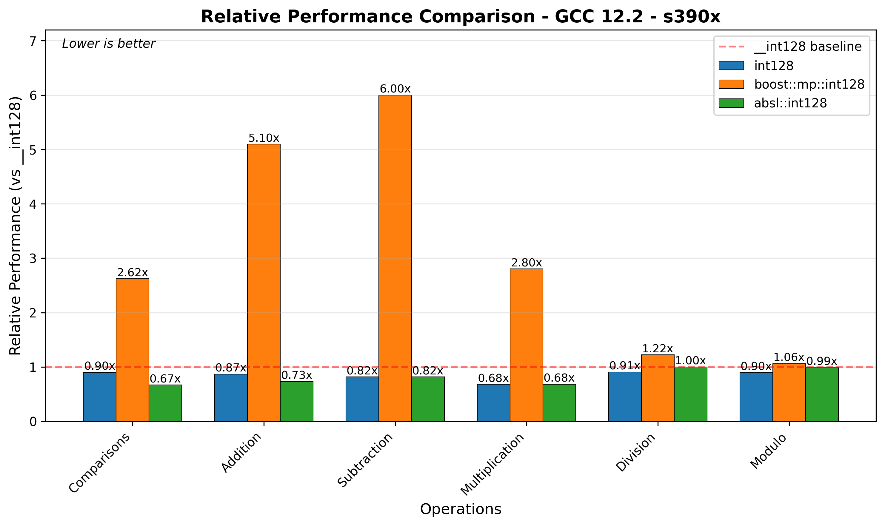 s390x Relative Performance