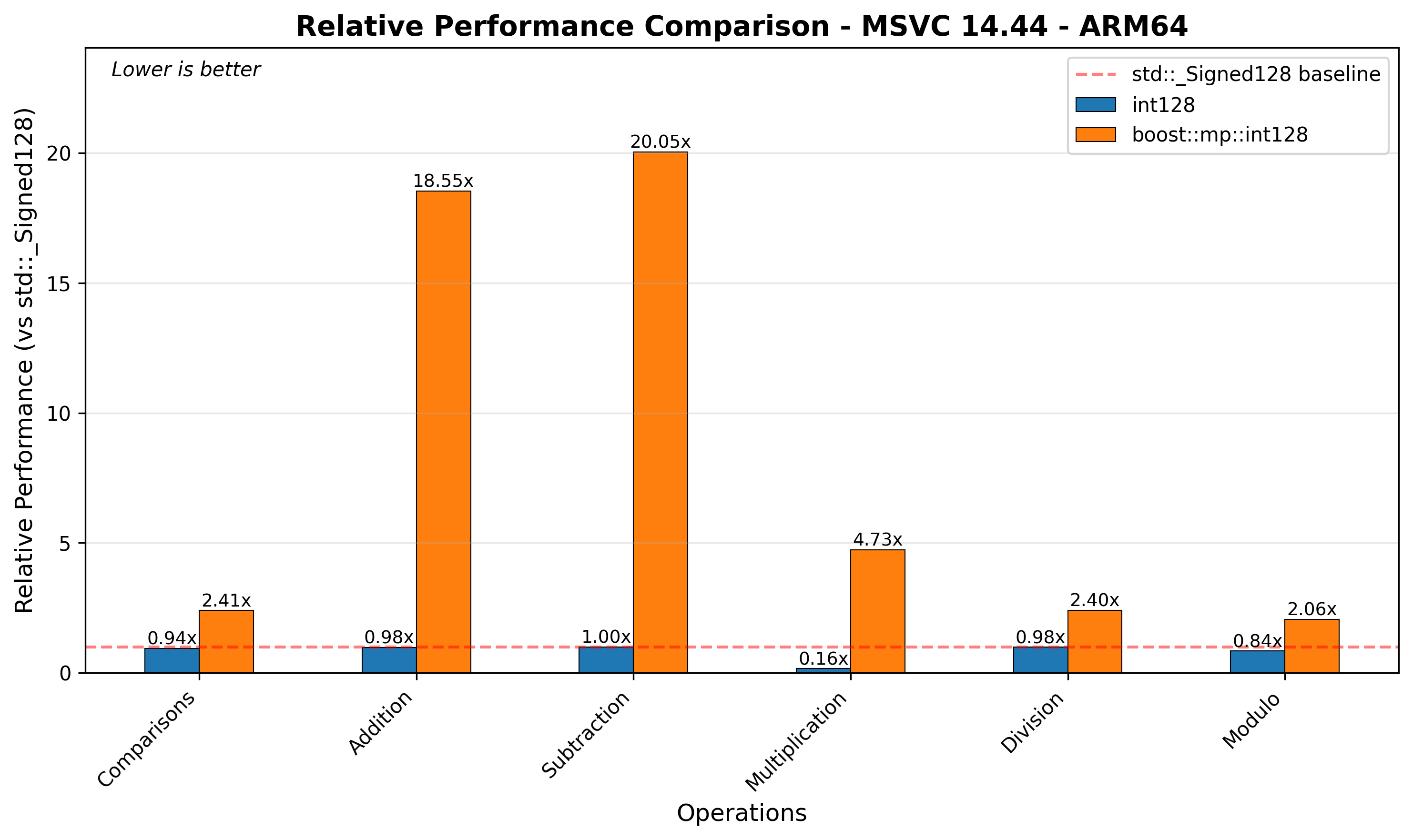ARM64 Relative Performance